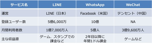 主要メッセンジャーアプリの登録ユーザー数とMAUなど