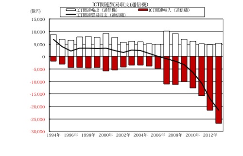 (図表2)ICT関連貿易収支(通信機)
