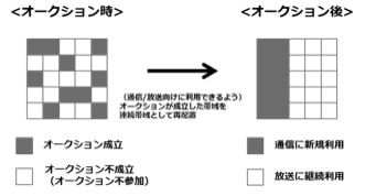 【図1】600MHz帯インセンティブオークションの基本的な仕組み