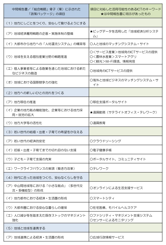 (図表)「政策パッケージ」の項目と活用が考えられるICTのキーワー