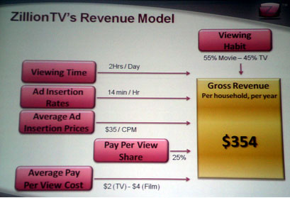 Zillion TV's Revenue Model
