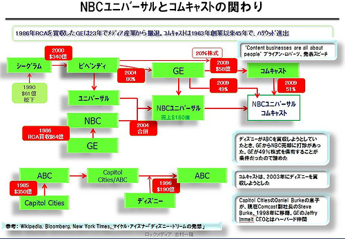 コムキャストのNBCユニバーサル買収について