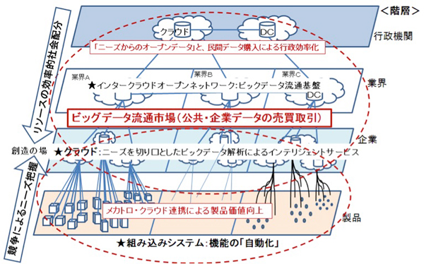 「メカトロニクス」と「クラウド」の連携促進に向けて〜インテリジェントサービス創造促進に向けた「ビッグデータ流通市場」と「インタークラウドネットワーク」の整備を