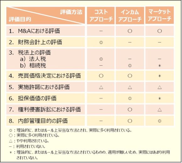 【図7】評価目的と評価方法の関係