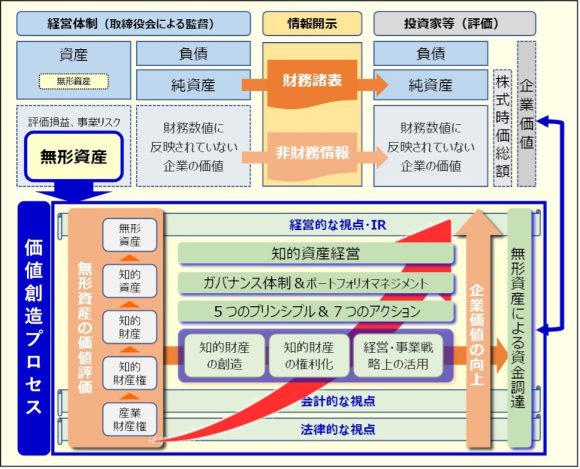 【図8】知的資産を活用した価値創造プロセスと企業価値