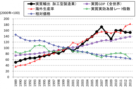 実質輸出と各変数の関係