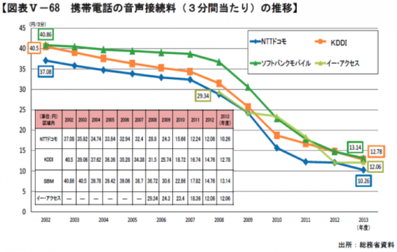 【図2】日本のモバイル着信料