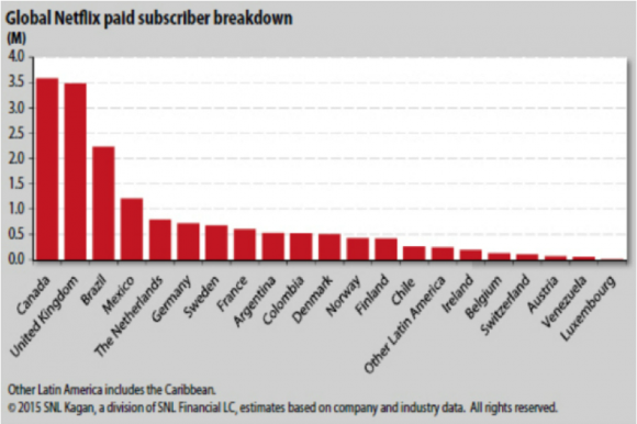 【図3】米国以外のNetflix契約者数