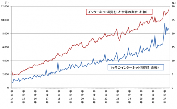 （図表1）インターネット消費の動向（2人以上の世帯）