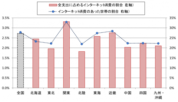 （図表2）地域別のインターネット消費（平成27年1～5月の平均）