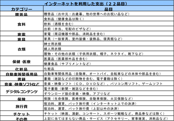 （図表3）品目表