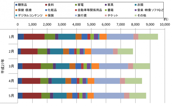 （図表4）品目ごとのインターネット消費（平成27年1～5月）