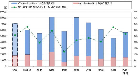 "（図表5）旅行費支出（平成27年1～5月の平均）<br