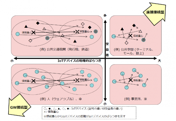 「IoTデバイスの地理的ばらつき」と「受益者」による分類