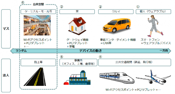 IoTの利用シーン