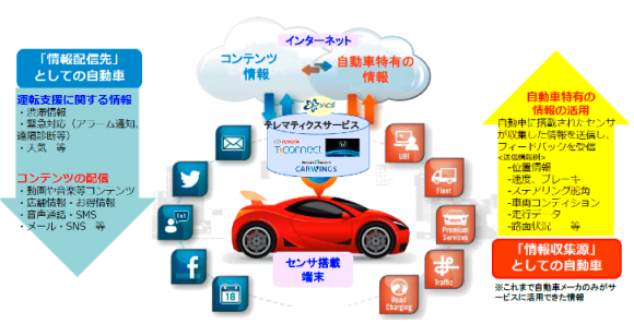 クルマのIoT~Connected Car