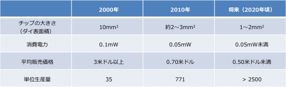 MEMSデバイスの変化
