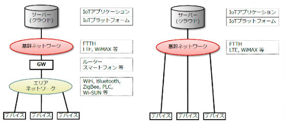IoTのコネクティビティのモデル