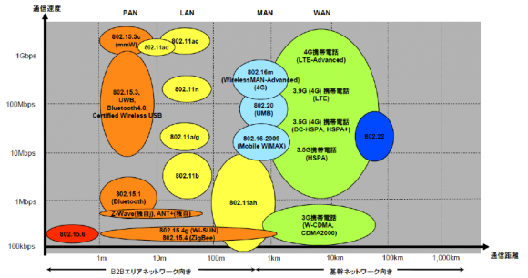 無線通信規格の分類イメージ