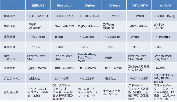 代表的なエリアNW用通信規格