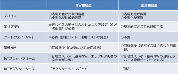 GW接続型と直接接続型の比較