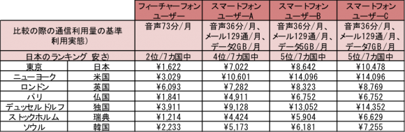日本の携帯電話料金の国際比較結果