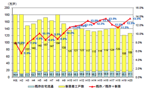 中古住宅流通シェアの推移（出典）国土交通省資料