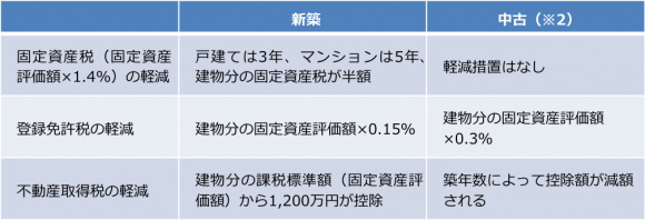 新築・中古による課税比較