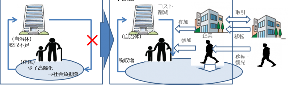 【図1】自治体消滅問題の構造と対処の方向性