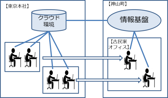 【図2】クラウド環境を経た神山町とのコラボレーション