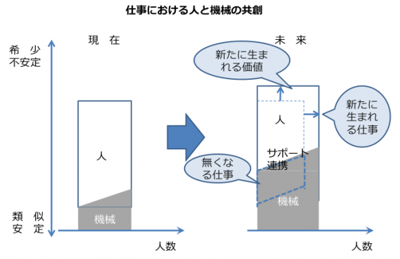 仕事における人と機械の共創