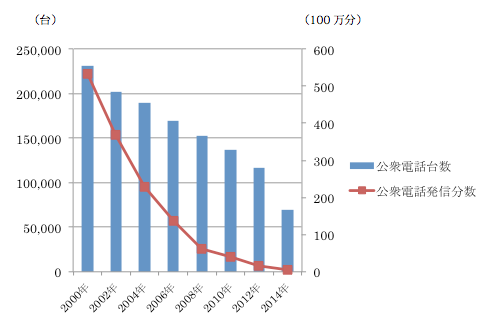 公衆電話市場の推移（2000年～2014年）