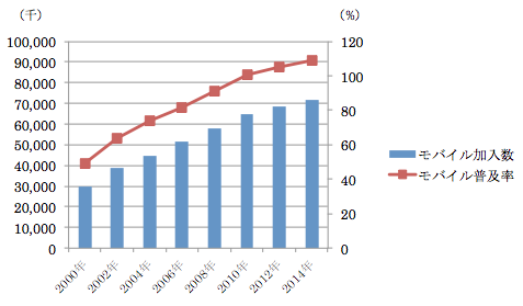 モバイル市場の推移（2000年～2014年）