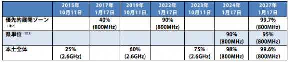 4G免許の人口カバレッジ・スケジュール