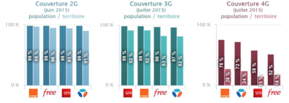 事業者別の2G/3G/4Gモバイル・カバレッジの達成状況