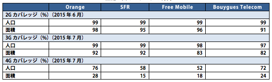 事業者別の2G/3G/4Gモバイル・カバレッジの達成状況のデータ再掲