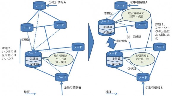 【図1】ブロックチェーン技術課題例