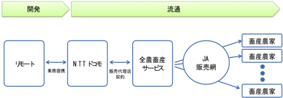 【図1】モバイル牛温恵の商流