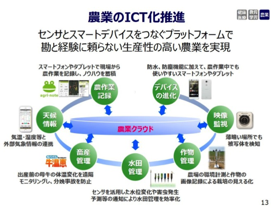 【図2】ドコモ中期戦略（農業分野）