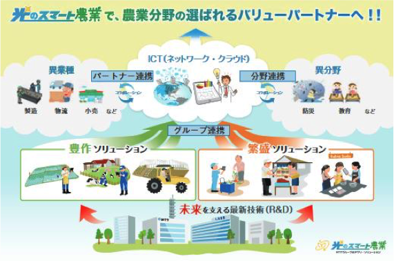 【図3】NTTグループの農業×ICT戦略