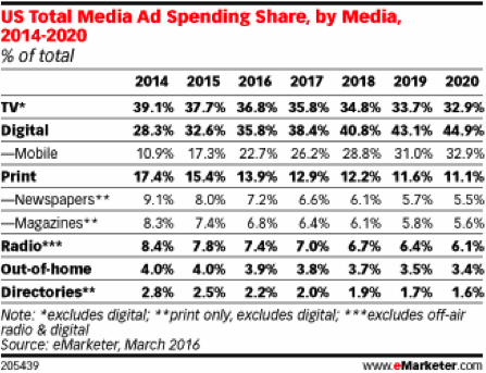米国における媒体別広告費支出シェア推移