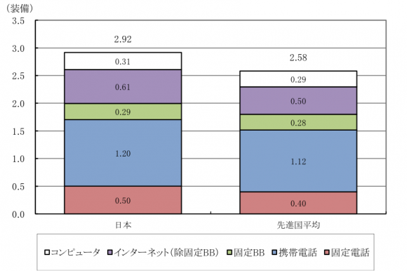 2014年（速報値）の日本の一人当たりICT装備量と先進国平均の比較