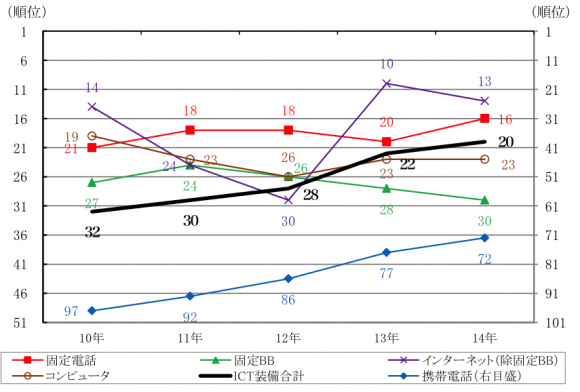 日本の一人当たりICT装備量の順位の推移