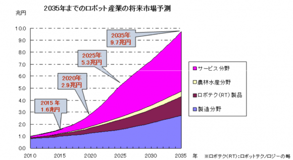 035年に向けたロボット産業の将来市場予測