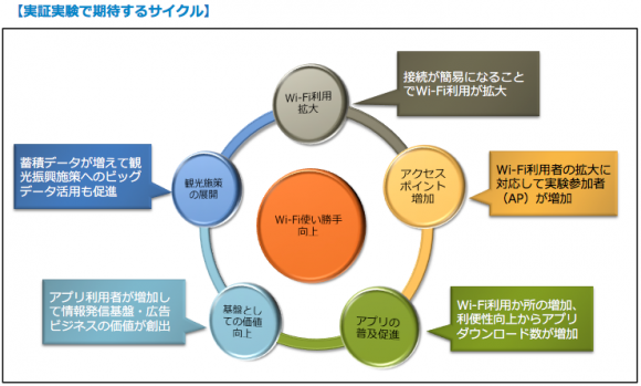 【実証実験で期待するサイクル】