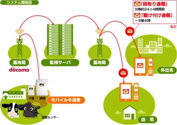 「モバイル牛温恵」システム概略
