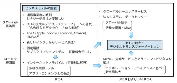 情報通信市場競争構造の変化（改訂版）