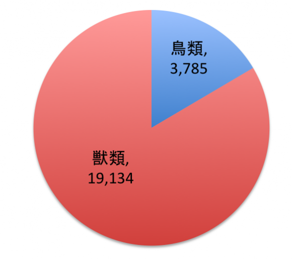 図表：全国の野生鳥獣による農作物被害状況（平成26年度）