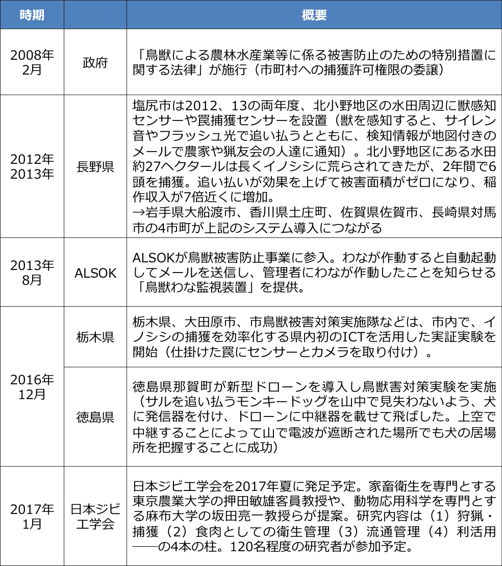 図表：鳥獣被害対策に関する主な動向