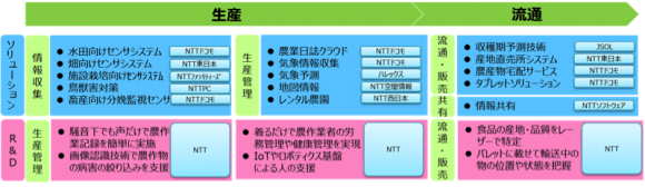 NTTグループの農業ICTソリューションの例